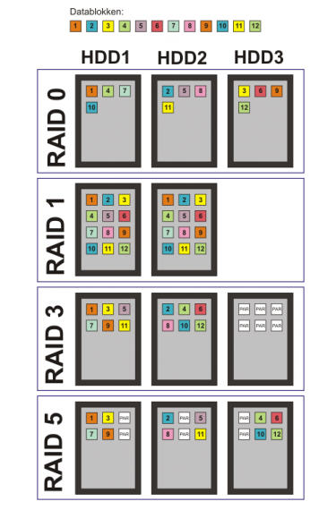 Types of RAID sets and their Data blocks.